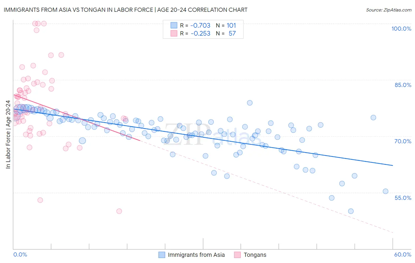 Immigrants from Asia vs Tongan In Labor Force | Age 20-24