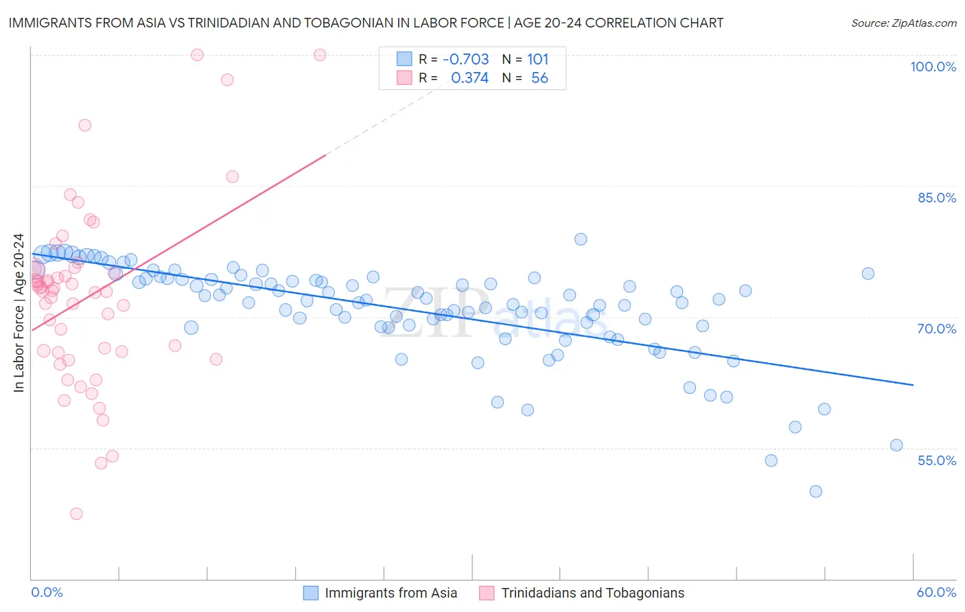 Immigrants from Asia vs Trinidadian and Tobagonian In Labor Force | Age 20-24