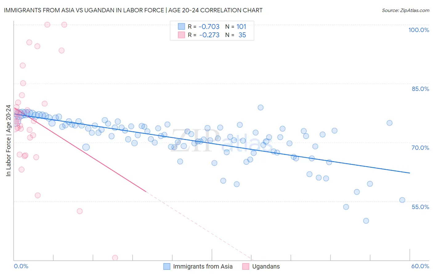 Immigrants from Asia vs Ugandan In Labor Force | Age 20-24