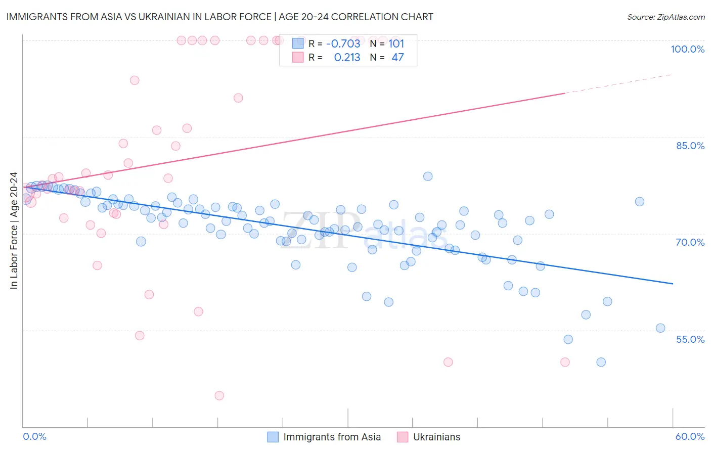 Immigrants from Asia vs Ukrainian In Labor Force | Age 20-24