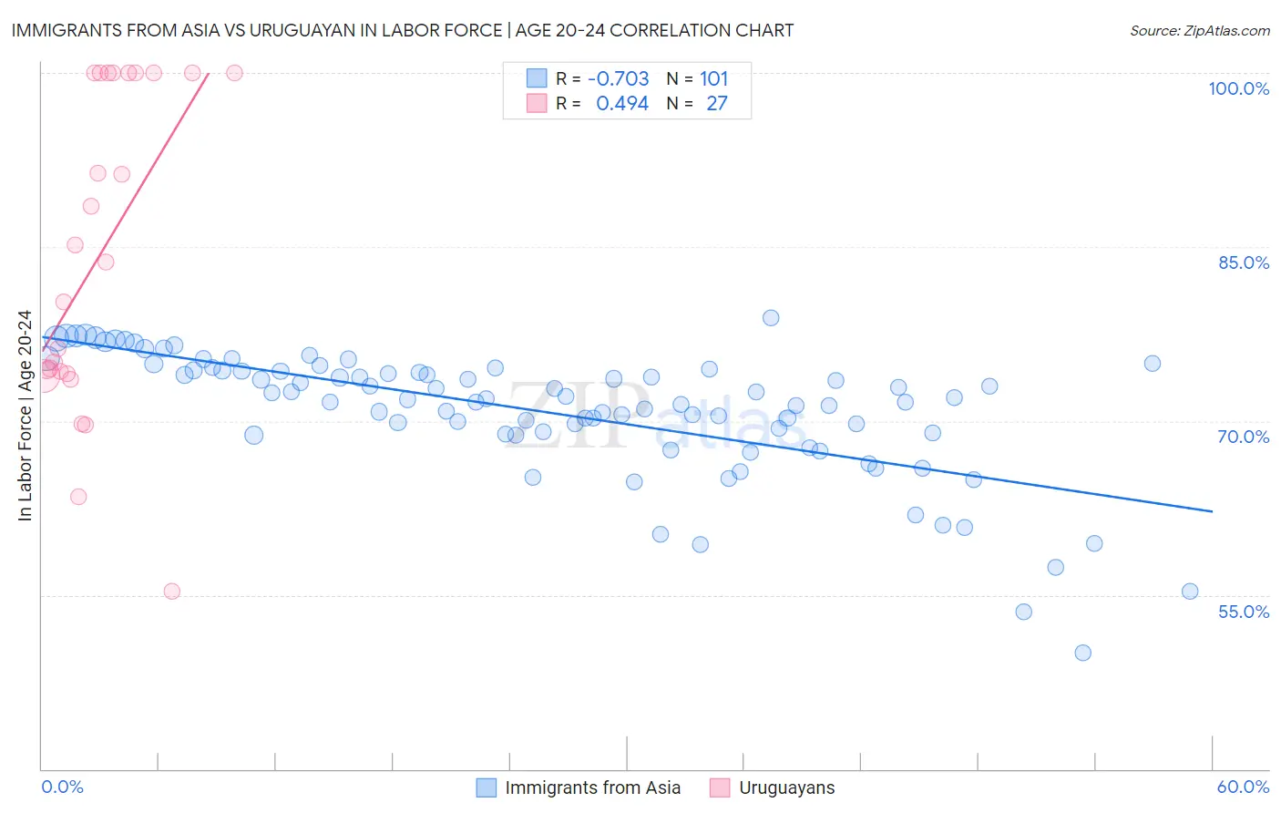 Immigrants from Asia vs Uruguayan In Labor Force | Age 20-24