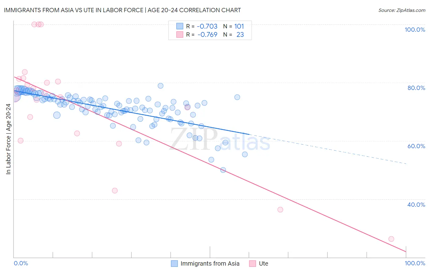 Immigrants from Asia vs Ute In Labor Force | Age 20-24