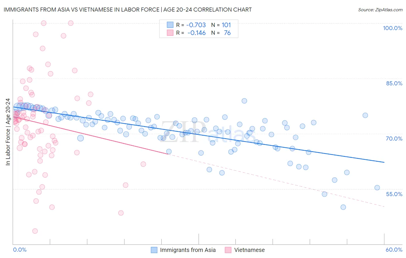 Immigrants from Asia vs Vietnamese In Labor Force | Age 20-24