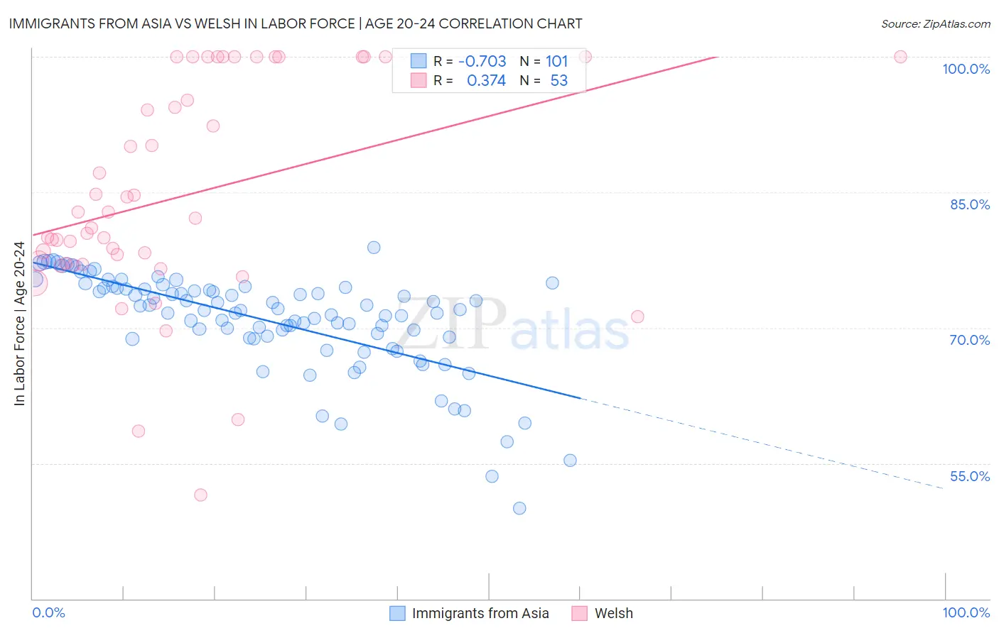 Immigrants from Asia vs Welsh In Labor Force | Age 20-24