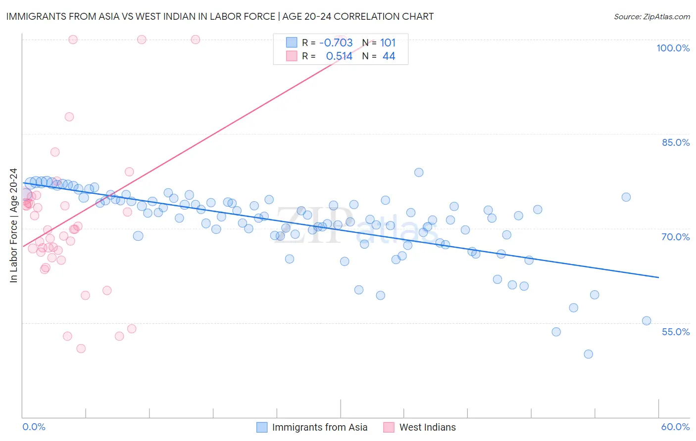 Immigrants from Asia vs West Indian In Labor Force | Age 20-24