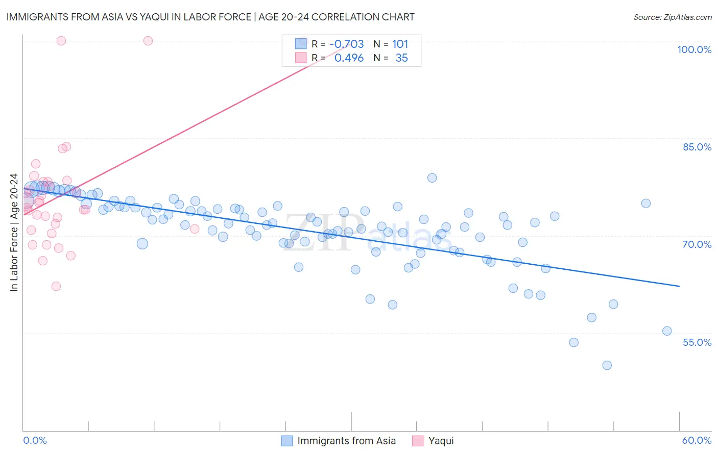 Immigrants from Asia vs Yaqui In Labor Force | Age 20-24