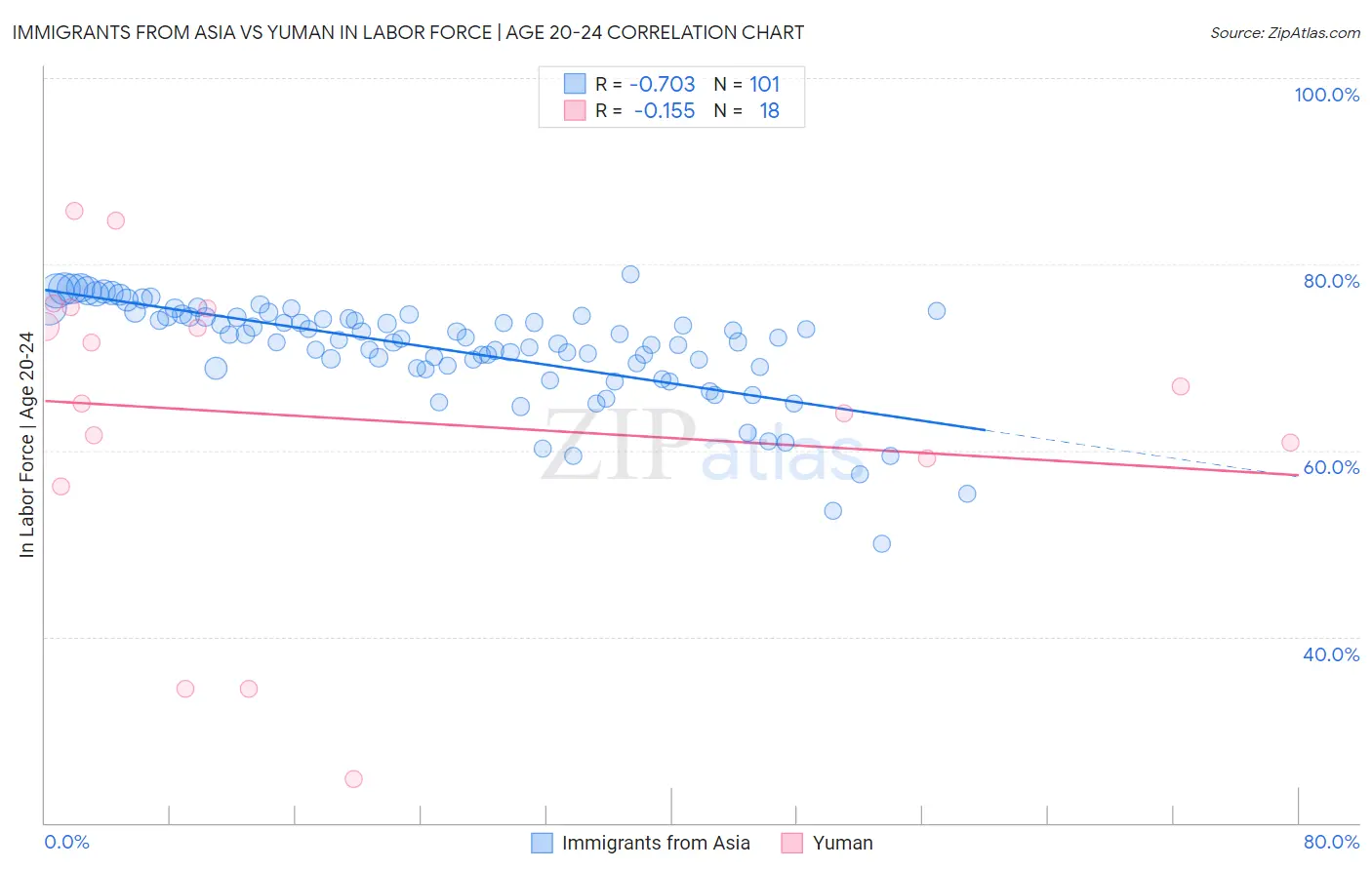 Immigrants from Asia vs Yuman In Labor Force | Age 20-24