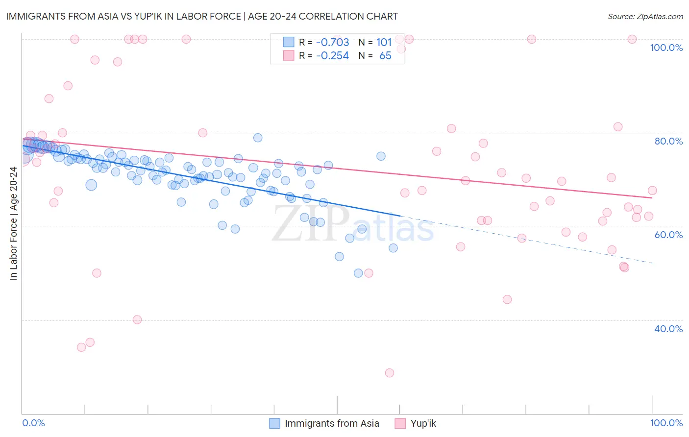 Immigrants from Asia vs Yup'ik In Labor Force | Age 20-24