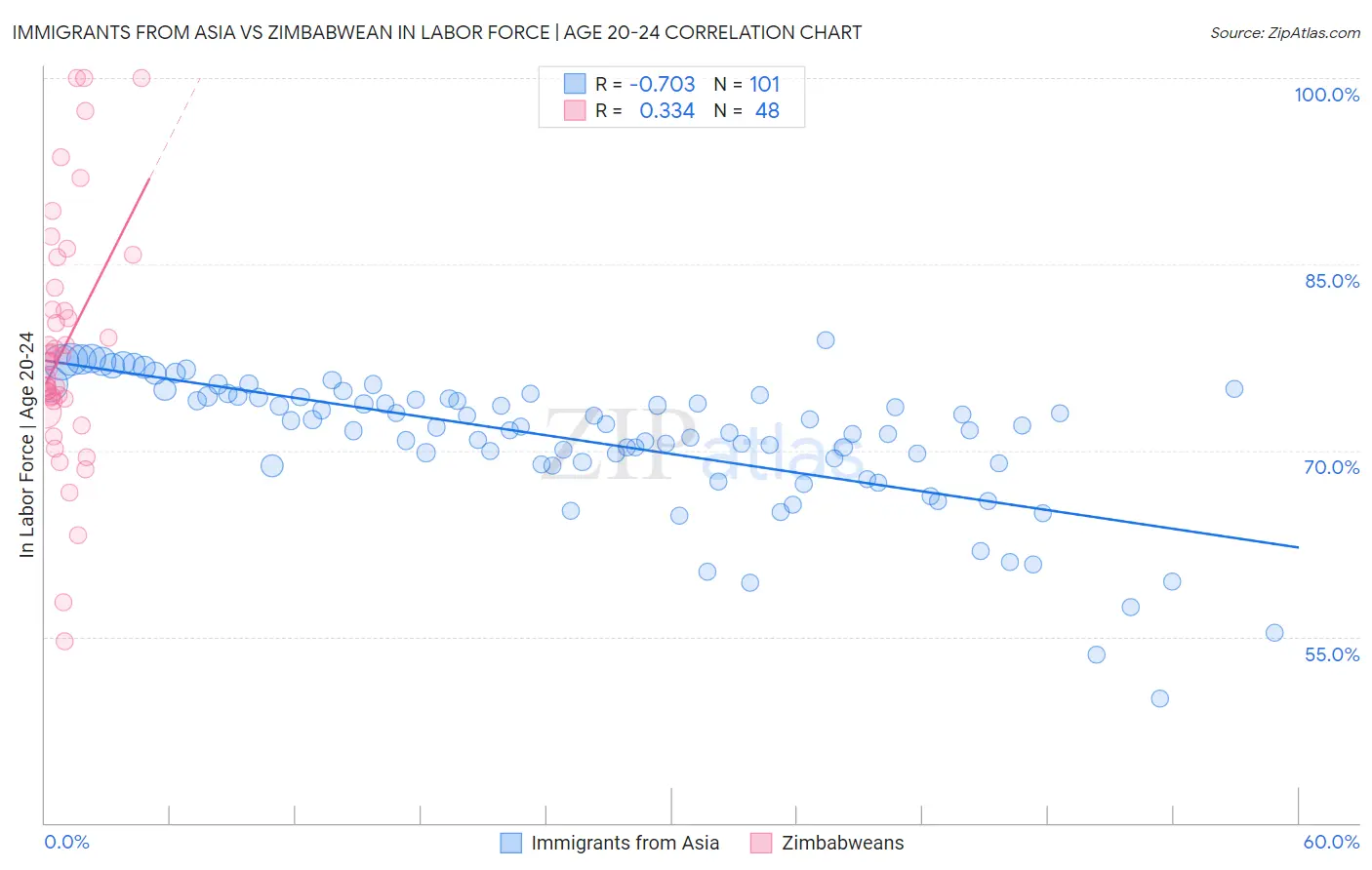 Immigrants from Asia vs Zimbabwean In Labor Force | Age 20-24