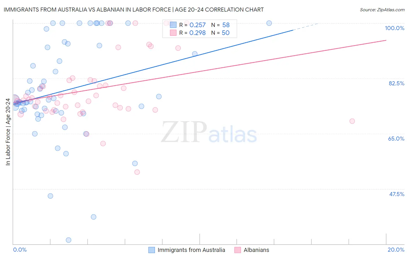 Immigrants from Australia vs Albanian In Labor Force | Age 20-24