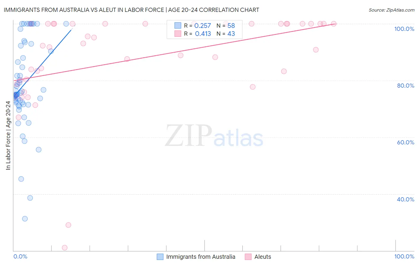 Immigrants from Australia vs Aleut In Labor Force | Age 20-24