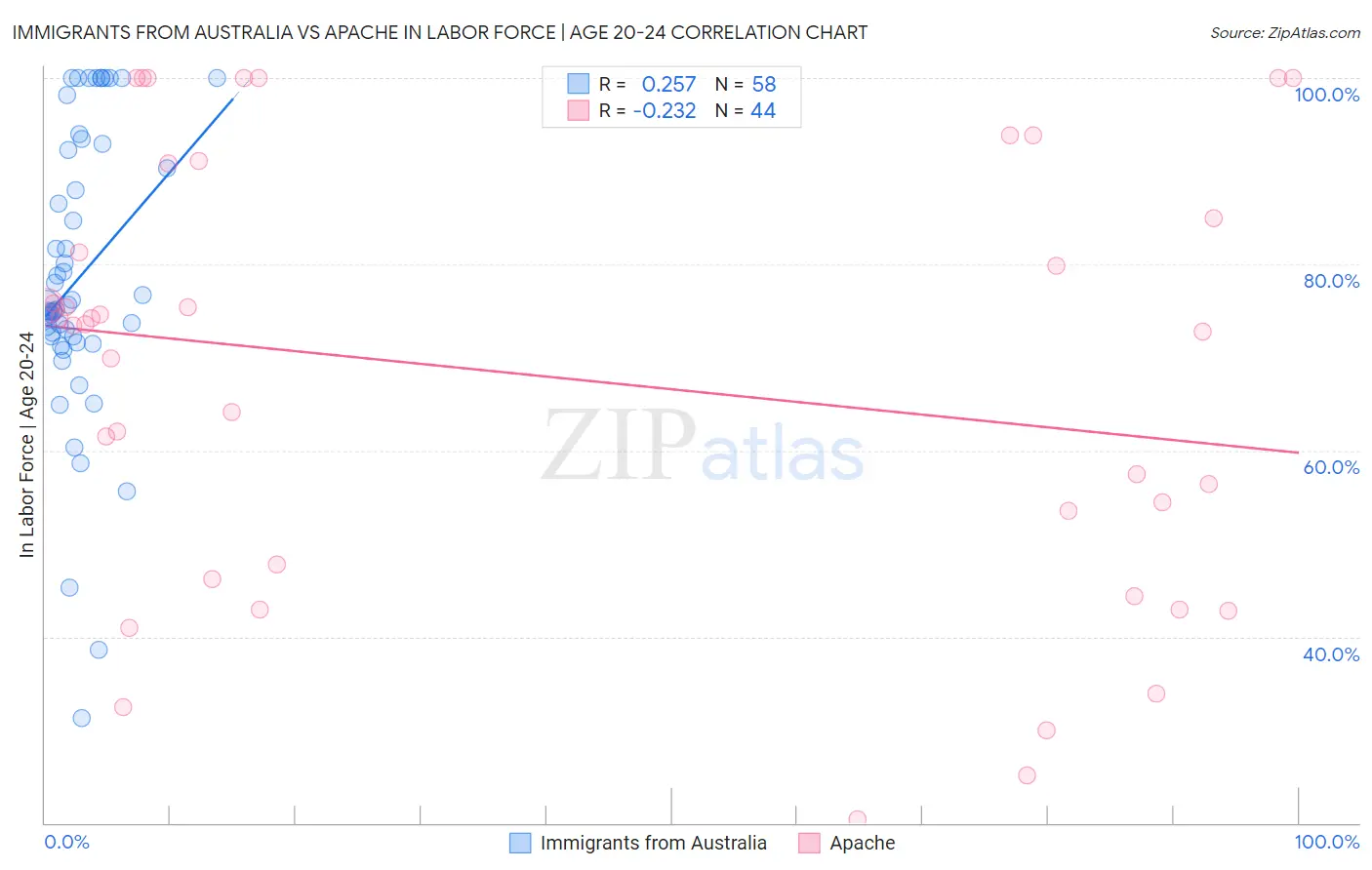 Immigrants from Australia vs Apache In Labor Force | Age 20-24