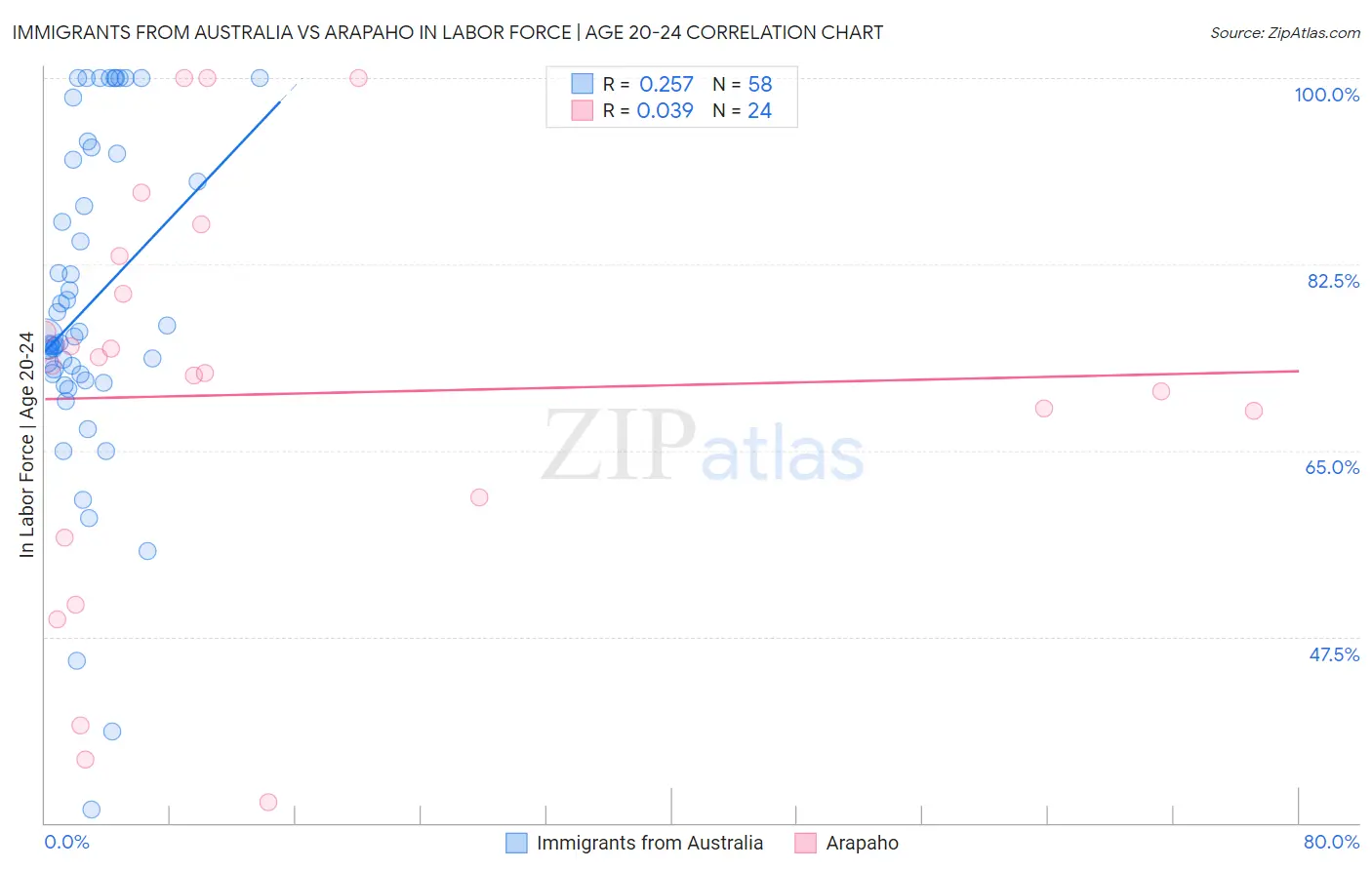 Immigrants from Australia vs Arapaho In Labor Force | Age 20-24