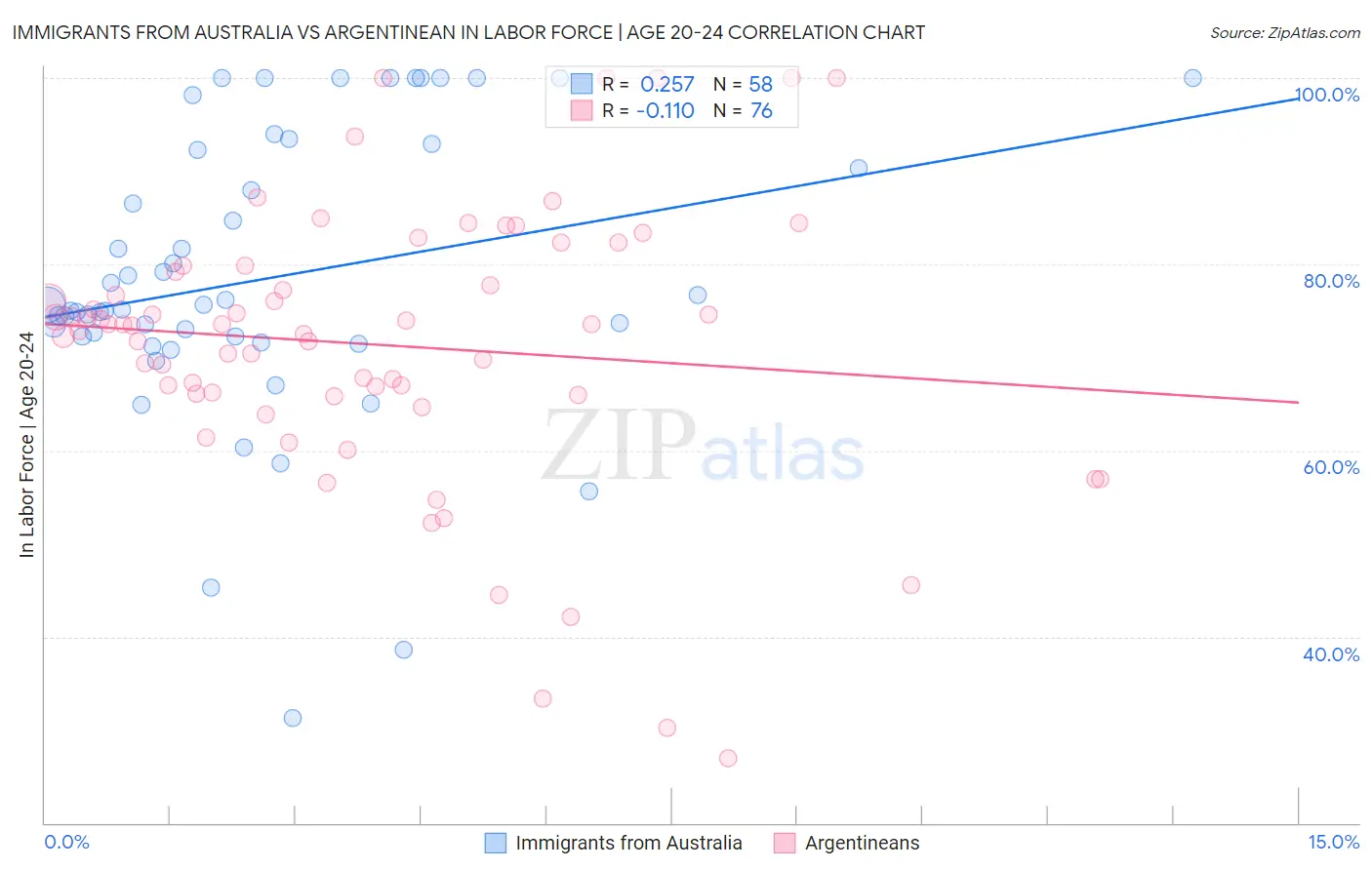 Immigrants from Australia vs Argentinean In Labor Force | Age 20-24