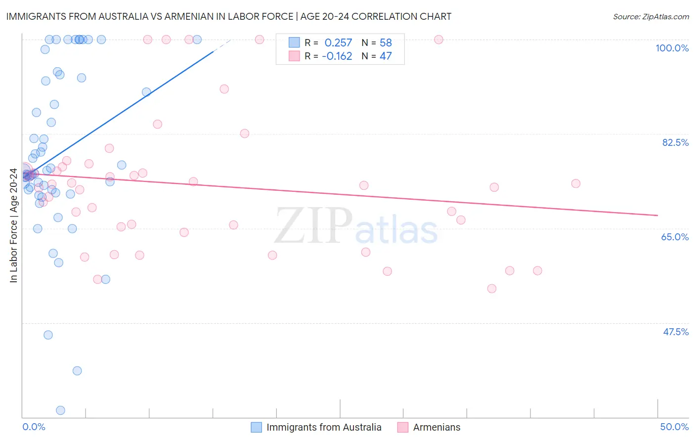Immigrants from Australia vs Armenian In Labor Force | Age 20-24