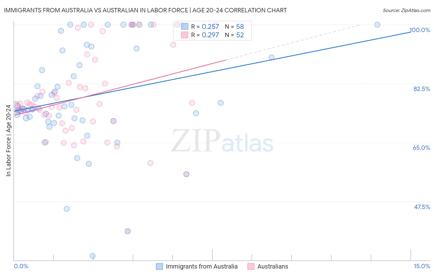 Immigrants from Australia vs Australian In Labor Force | Age 20-24