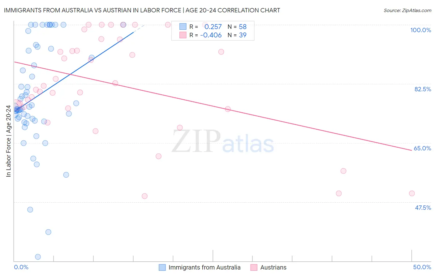 Immigrants from Australia vs Austrian In Labor Force | Age 20-24