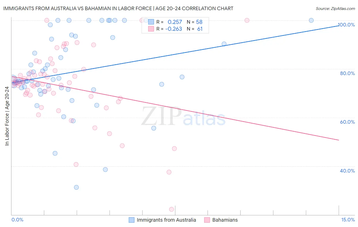 Immigrants from Australia vs Bahamian In Labor Force | Age 20-24