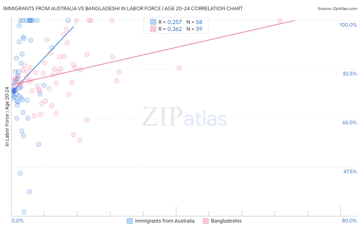 Immigrants from Australia vs Bangladeshi In Labor Force | Age 20-24