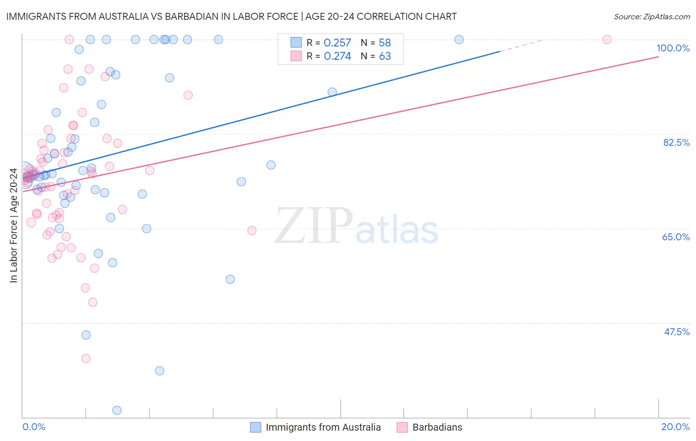 Immigrants from Australia vs Barbadian In Labor Force | Age 20-24