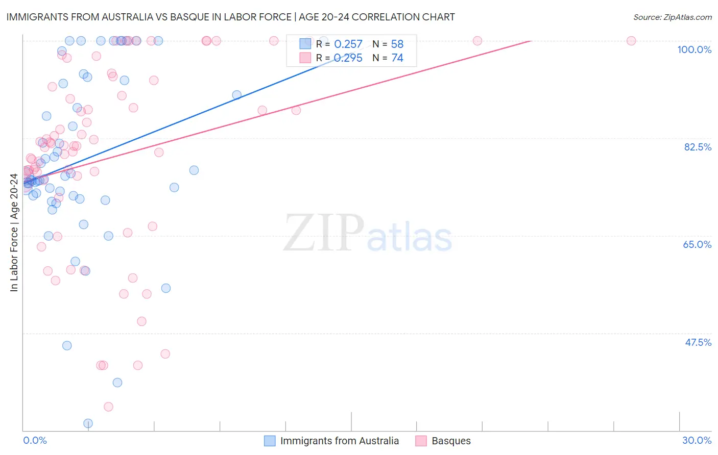 Immigrants from Australia vs Basque In Labor Force | Age 20-24