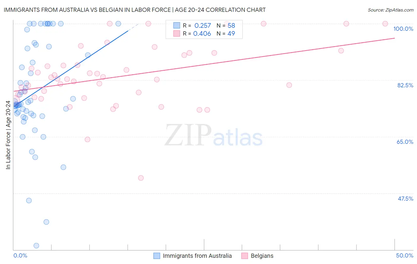 Immigrants from Australia vs Belgian In Labor Force | Age 20-24