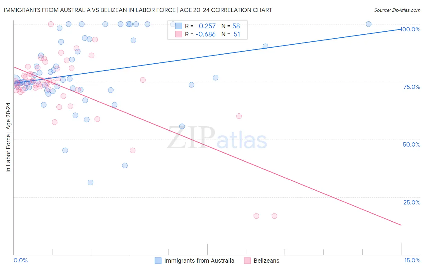 Immigrants from Australia vs Belizean In Labor Force | Age 20-24
