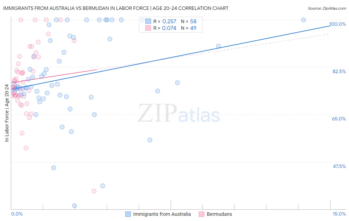 Immigrants from Australia vs Bermudan In Labor Force | Age 20-24