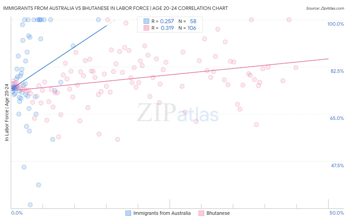 Immigrants from Australia vs Bhutanese In Labor Force | Age 20-24