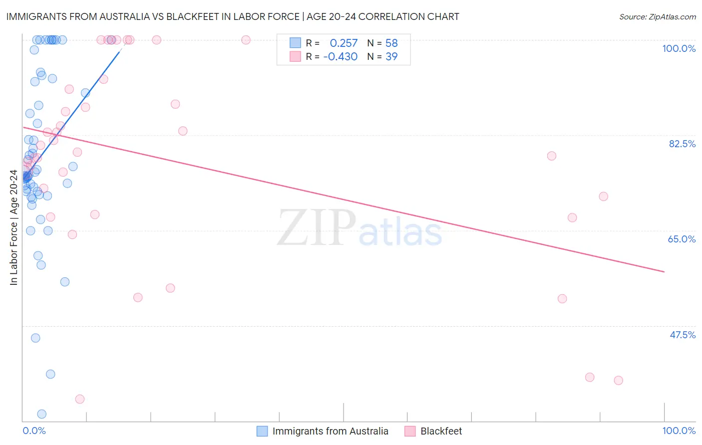 Immigrants from Australia vs Blackfeet In Labor Force | Age 20-24