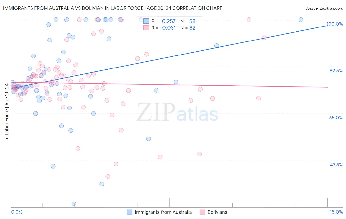 Immigrants from Australia vs Bolivian In Labor Force | Age 20-24