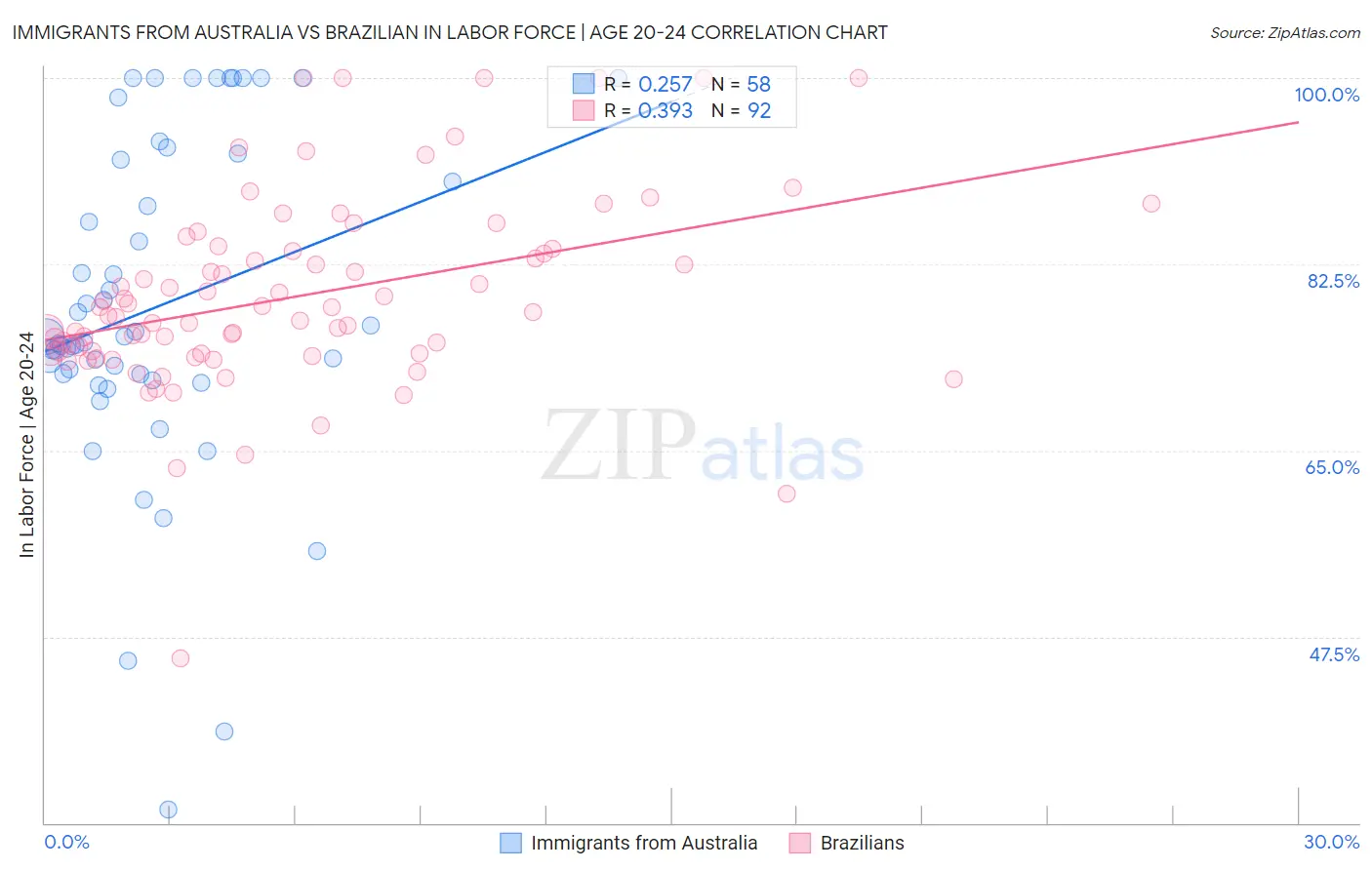Immigrants from Australia vs Brazilian In Labor Force | Age 20-24