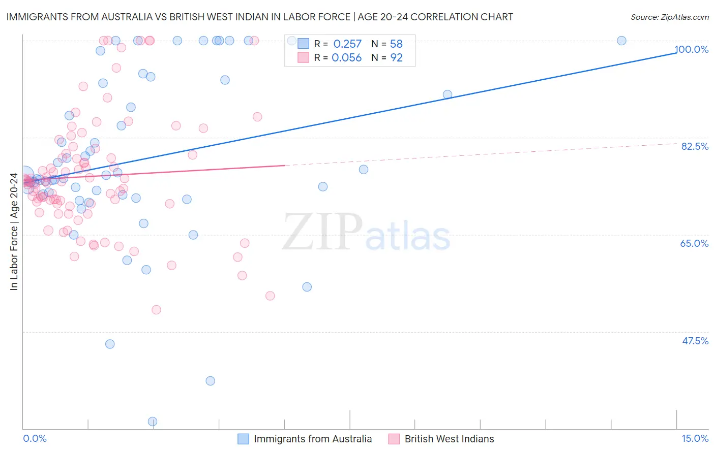 Immigrants from Australia vs British West Indian In Labor Force | Age 20-24