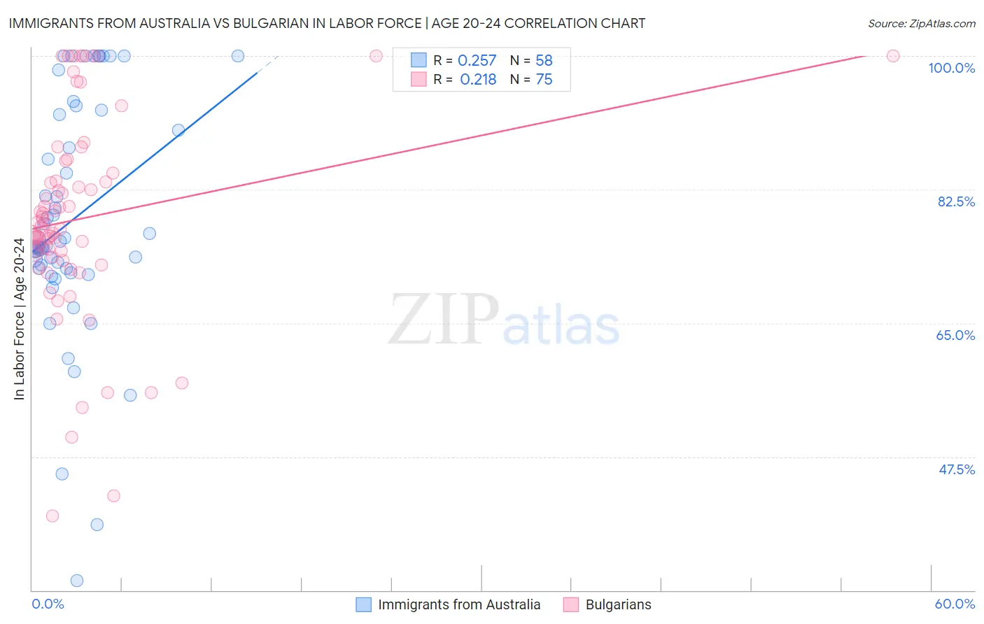 Immigrants from Australia vs Bulgarian In Labor Force | Age 20-24