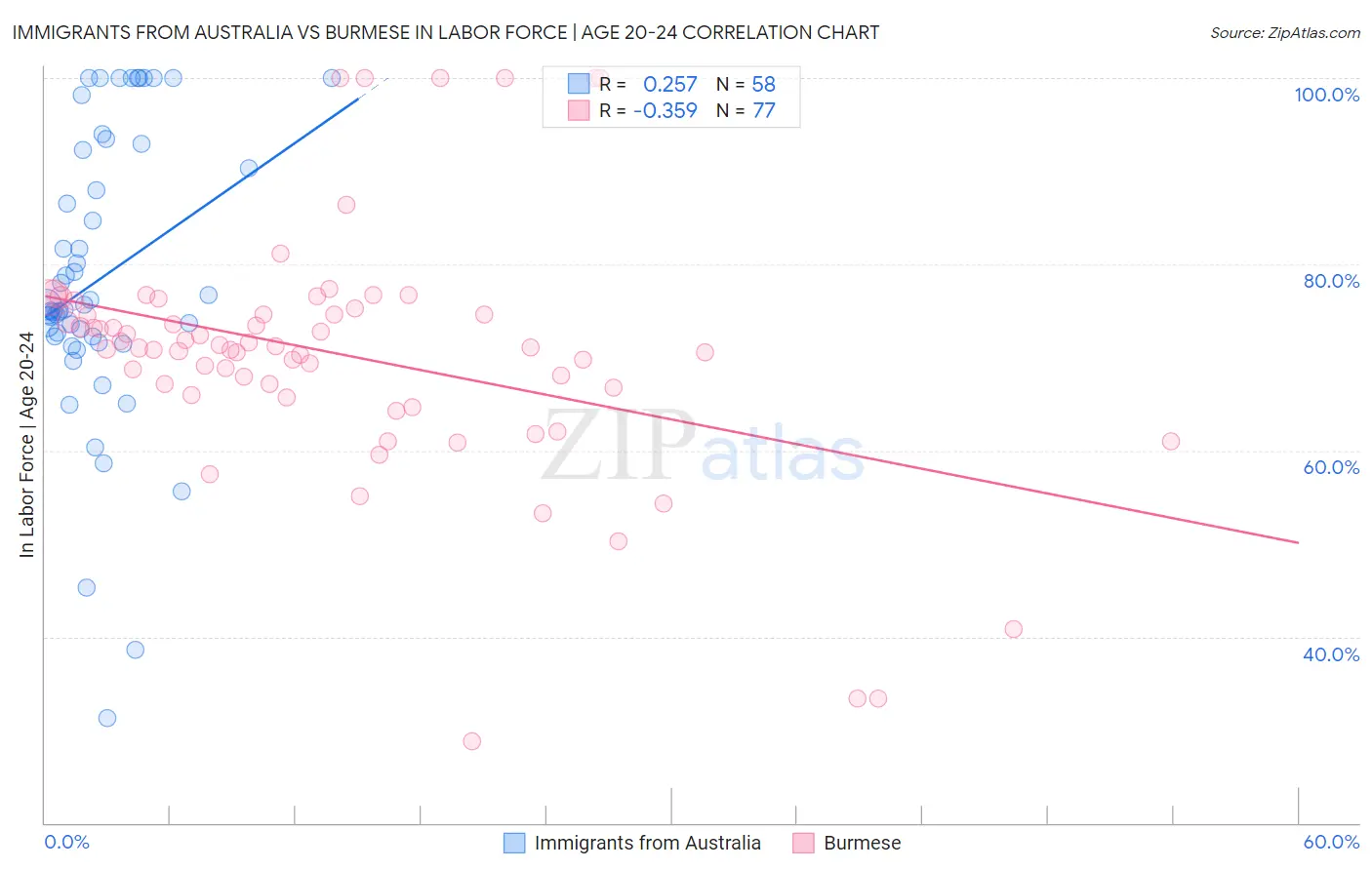 Immigrants from Australia vs Burmese In Labor Force | Age 20-24