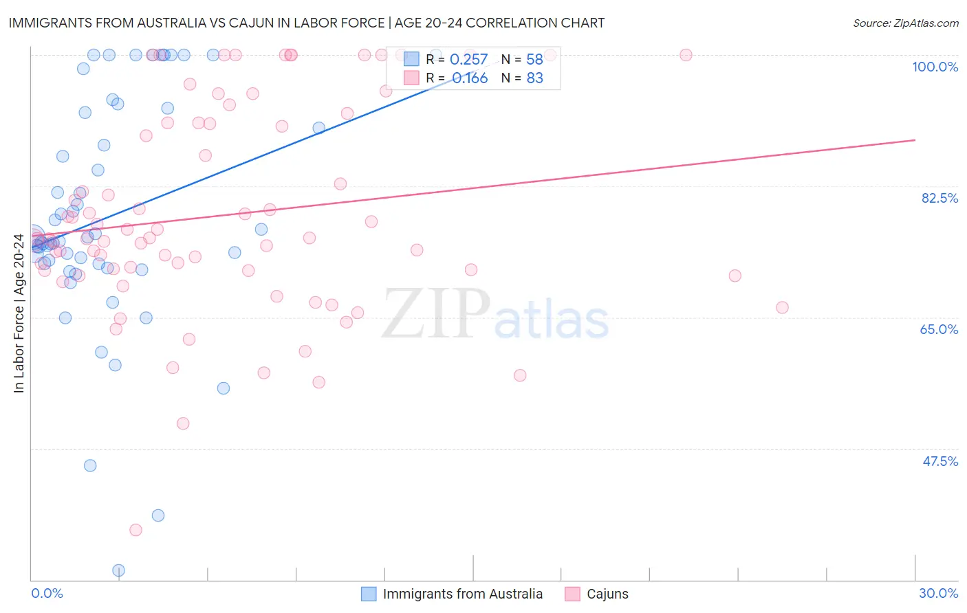 Immigrants from Australia vs Cajun In Labor Force | Age 20-24