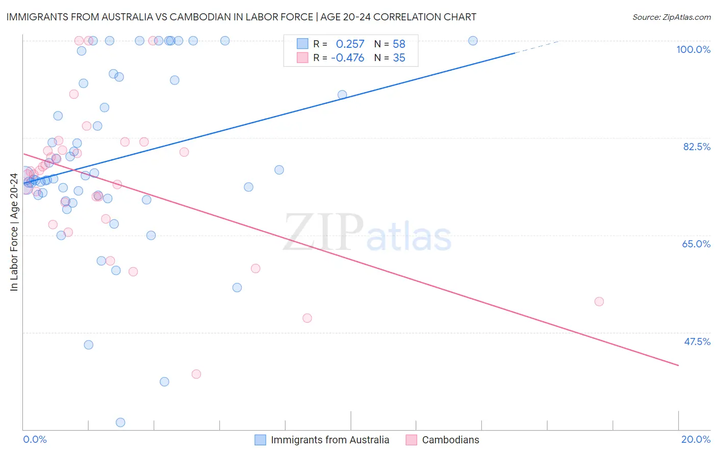 Immigrants from Australia vs Cambodian In Labor Force | Age 20-24