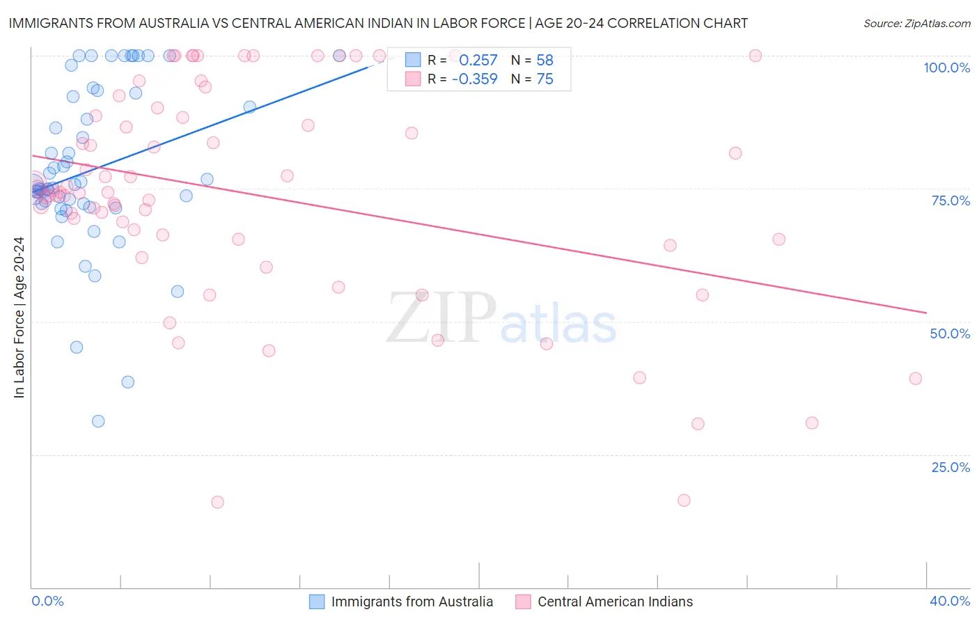 Immigrants from Australia vs Central American Indian In Labor Force | Age 20-24