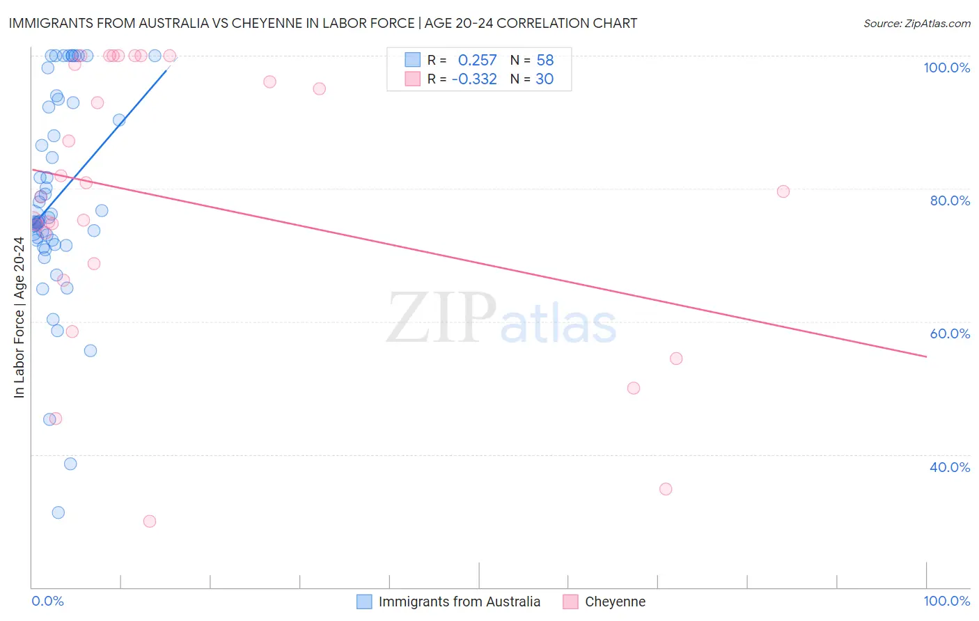 Immigrants from Australia vs Cheyenne In Labor Force | Age 20-24