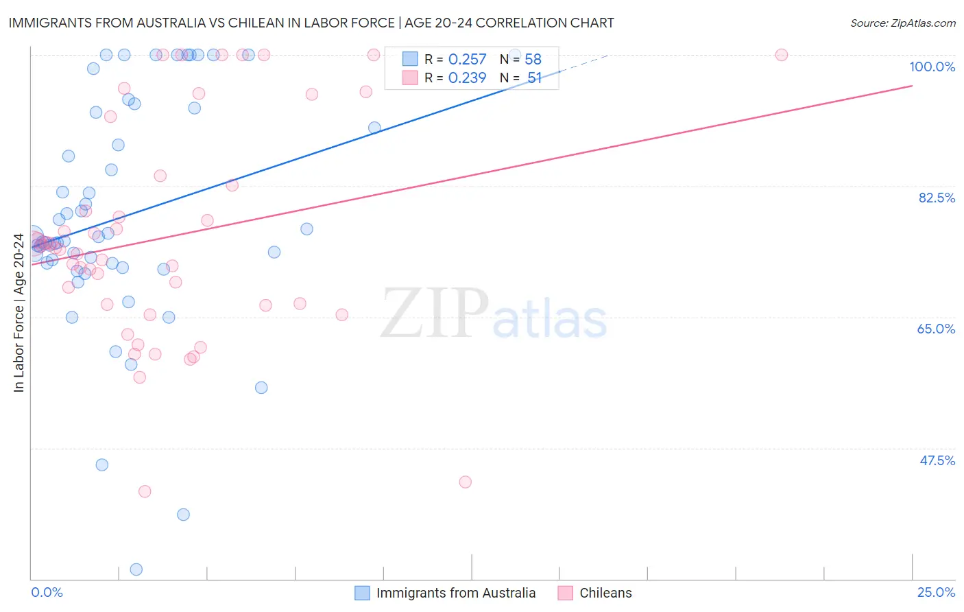 Immigrants from Australia vs Chilean In Labor Force | Age 20-24