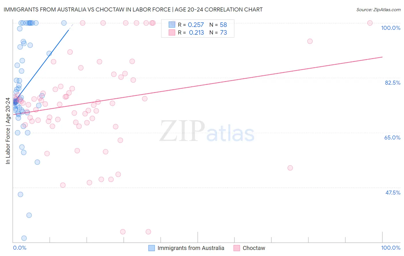 Immigrants from Australia vs Choctaw In Labor Force | Age 20-24