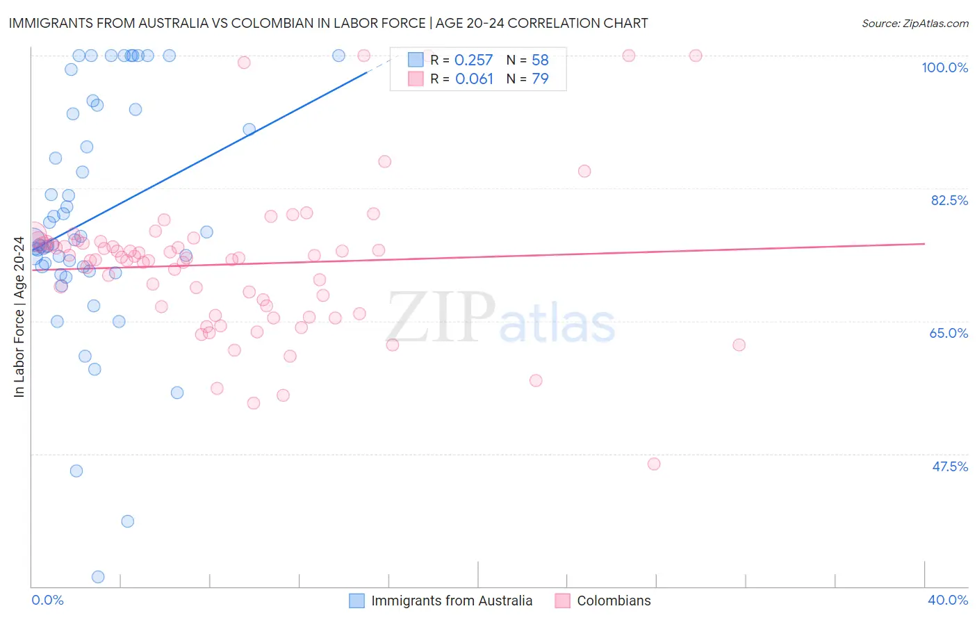 Immigrants from Australia vs Colombian In Labor Force | Age 20-24