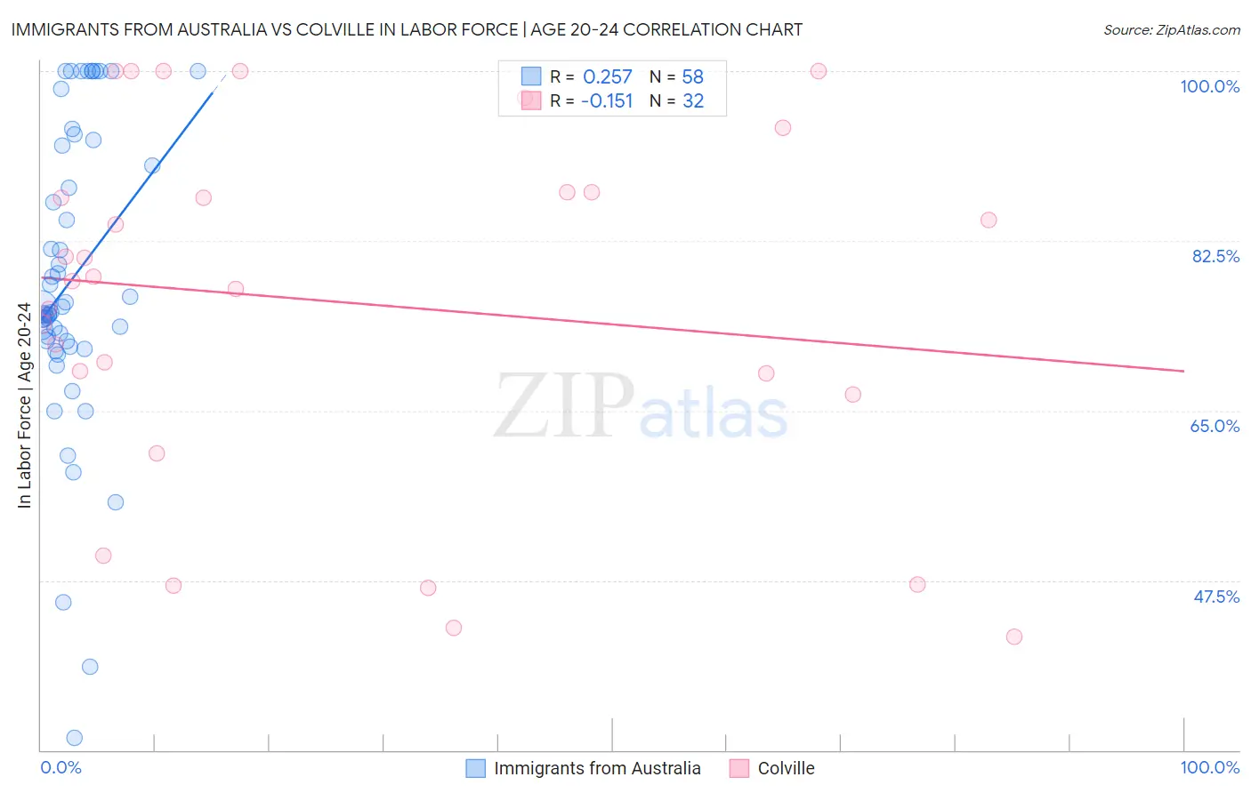 Immigrants from Australia vs Colville In Labor Force | Age 20-24