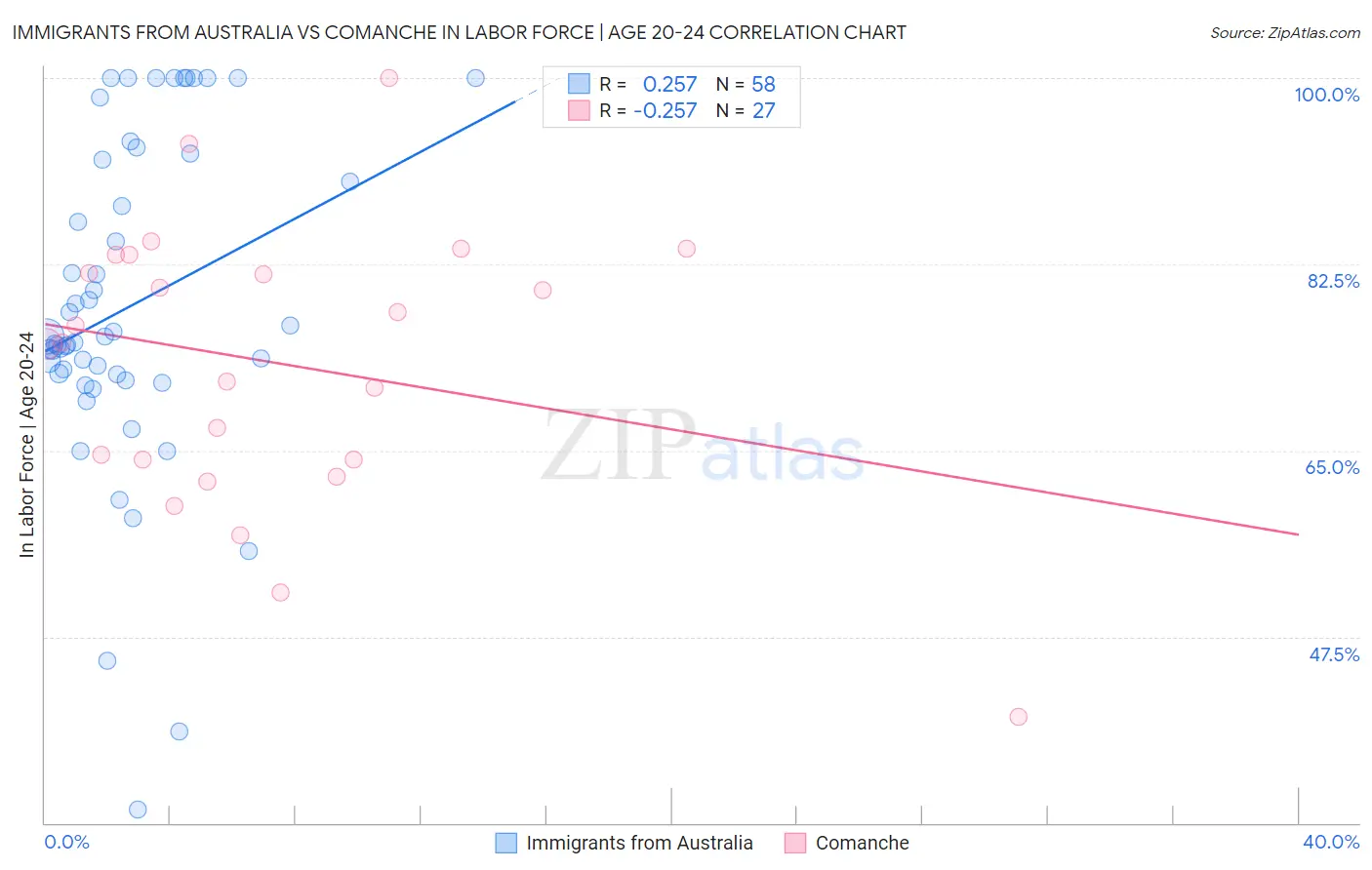 Immigrants from Australia vs Comanche In Labor Force | Age 20-24
