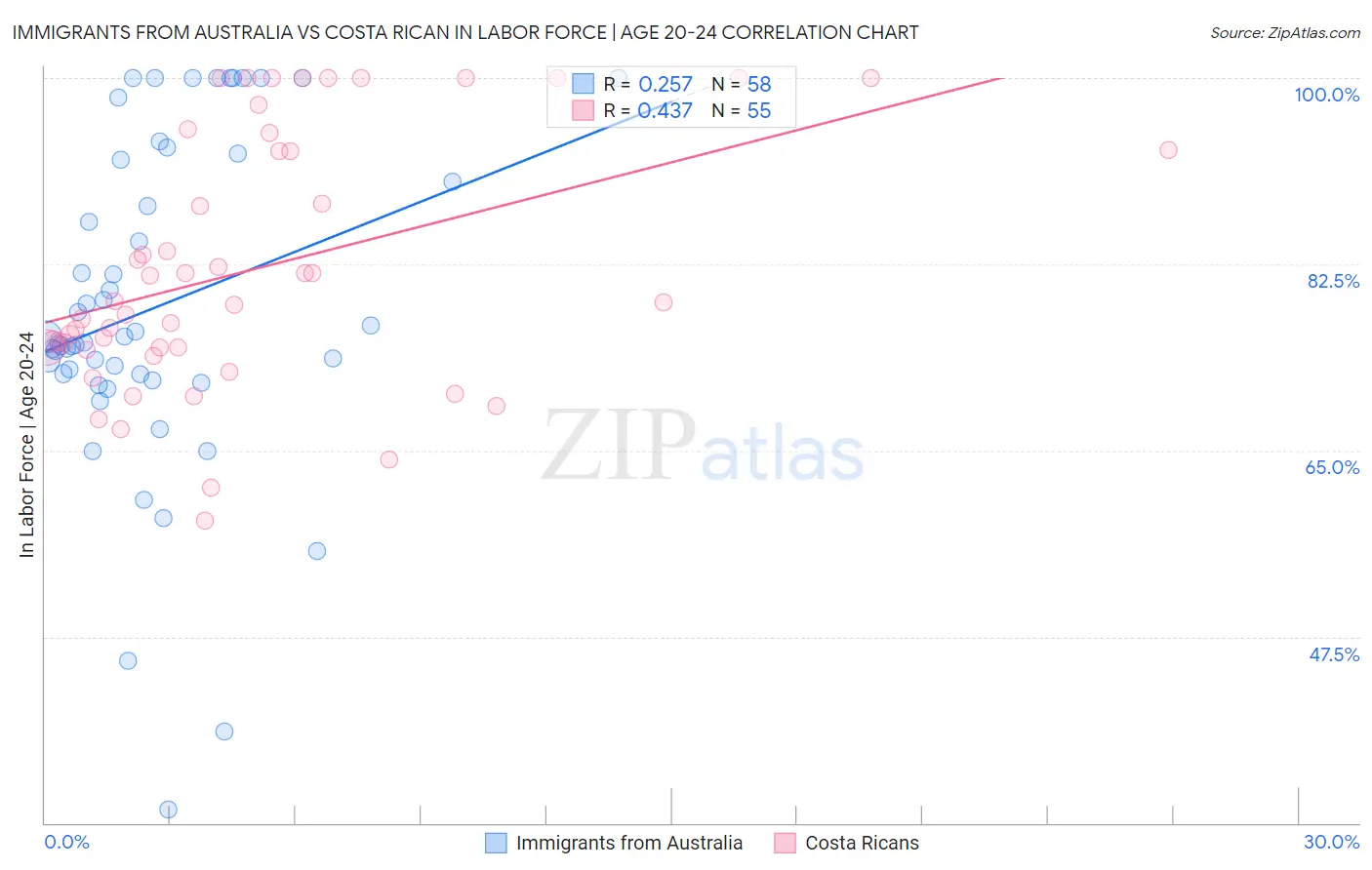 Immigrants from Australia vs Costa Rican In Labor Force | Age 20-24