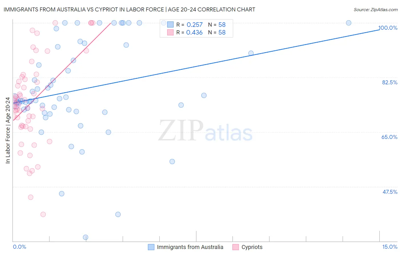 Immigrants from Australia vs Cypriot In Labor Force | Age 20-24