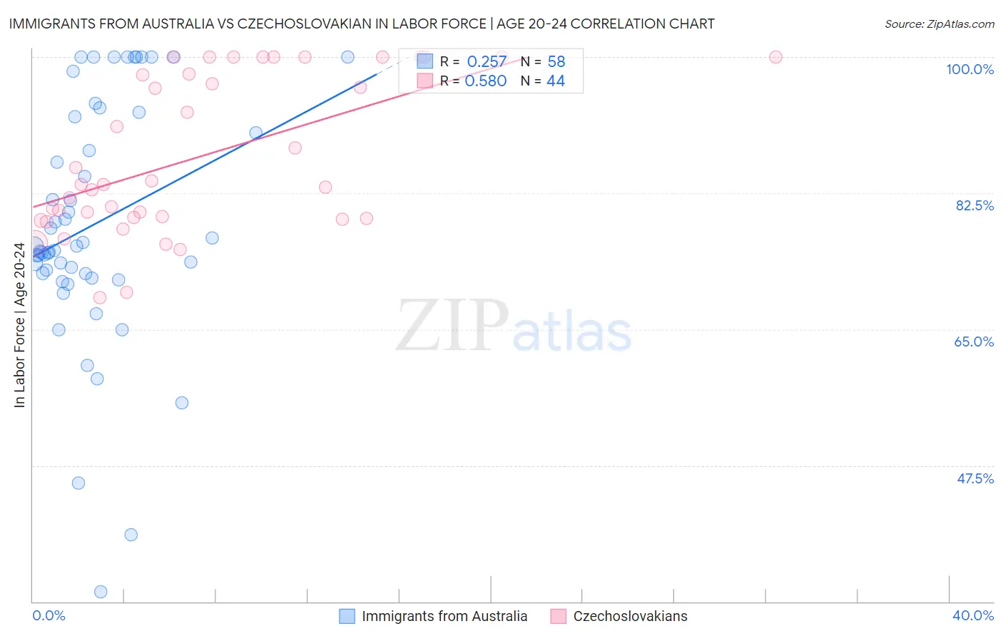 Immigrants from Australia vs Czechoslovakian In Labor Force | Age 20-24