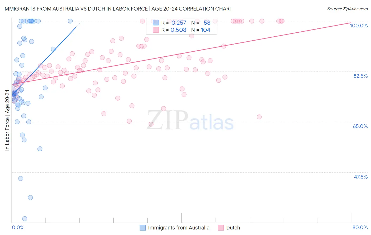 Immigrants from Australia vs Dutch In Labor Force | Age 20-24