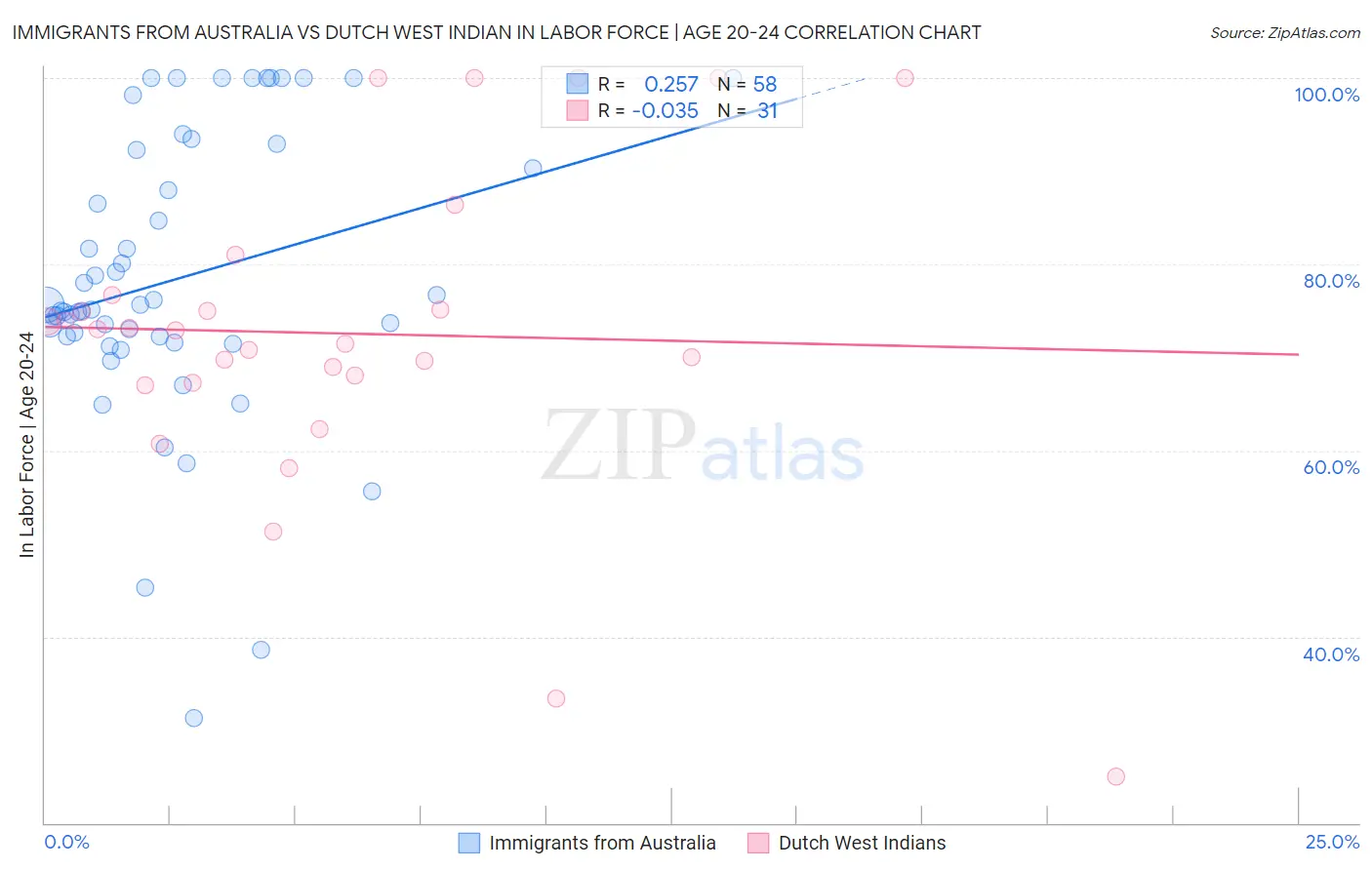 Immigrants from Australia vs Dutch West Indian In Labor Force | Age 20-24