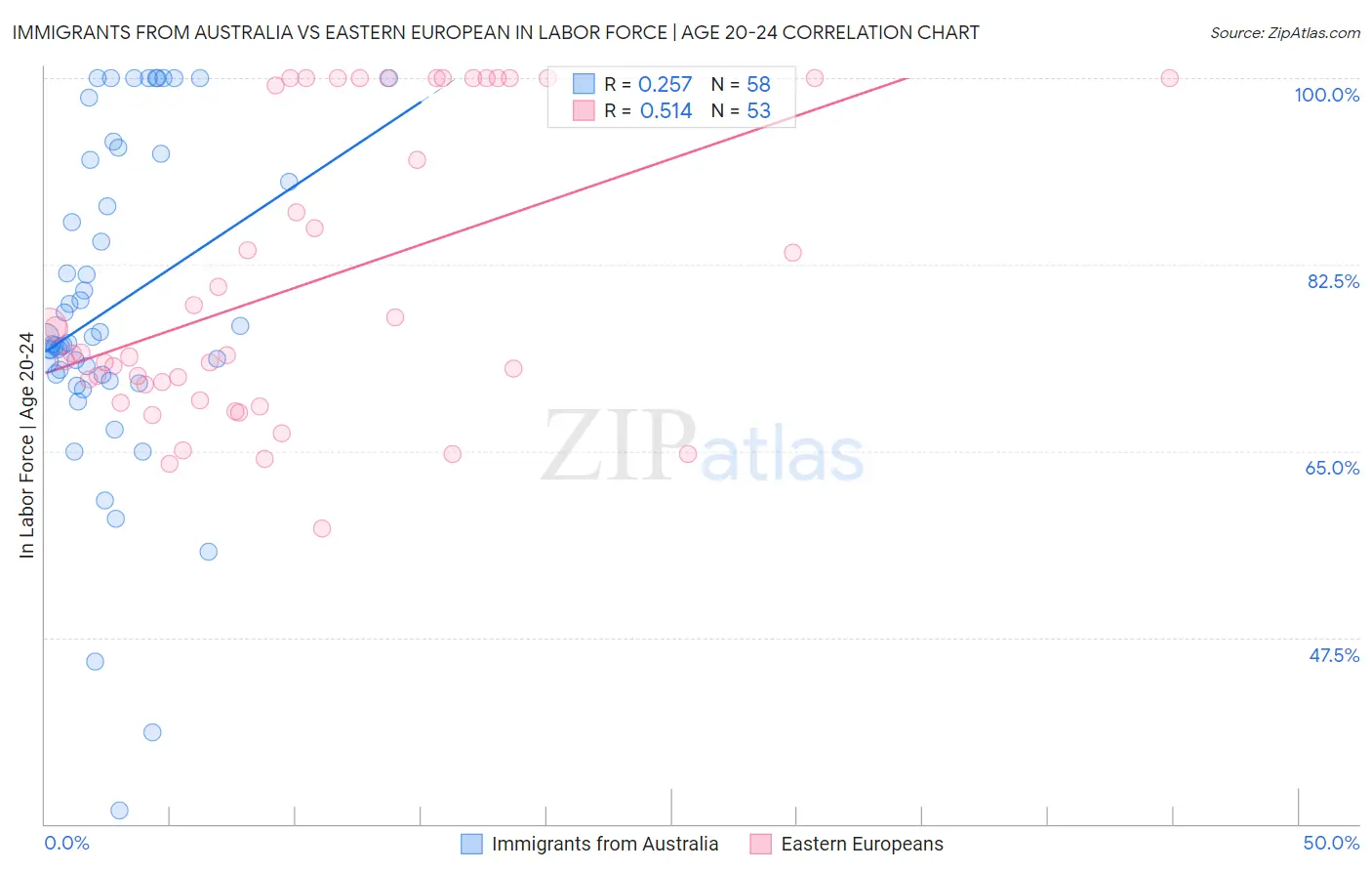 Immigrants from Australia vs Eastern European In Labor Force | Age 20-24